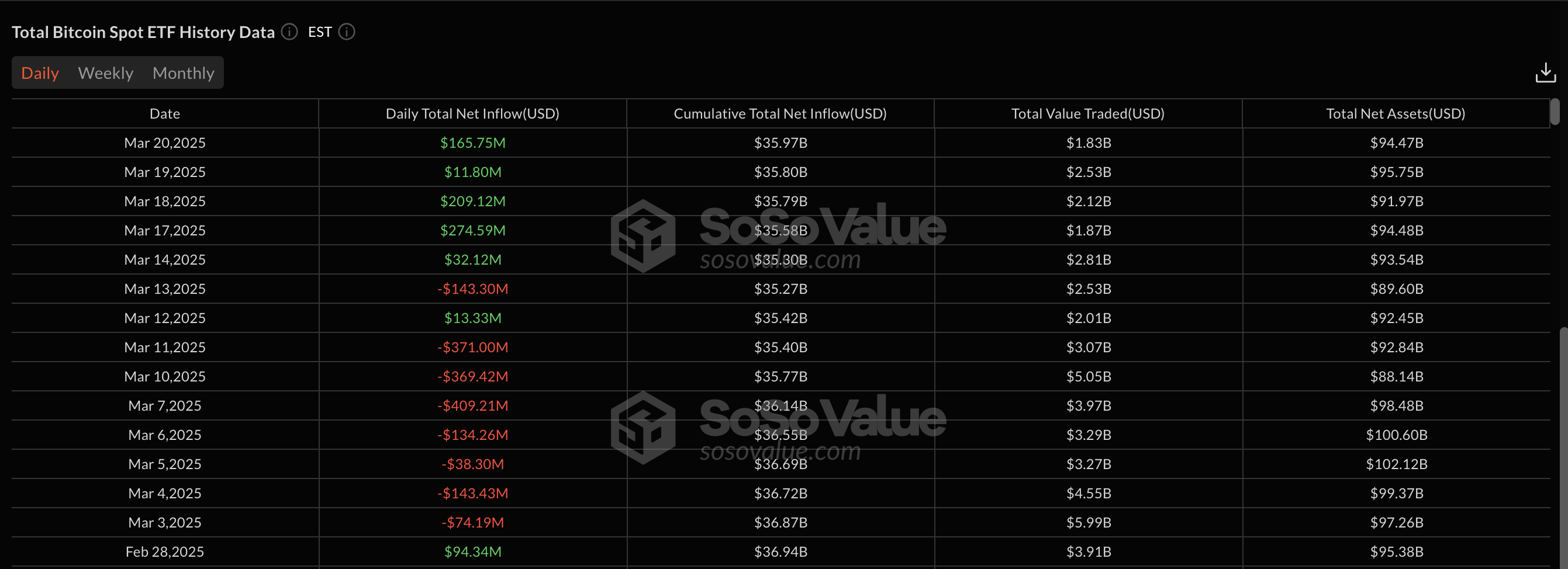 比特幣ETF流動，3月20日 | SosoValue